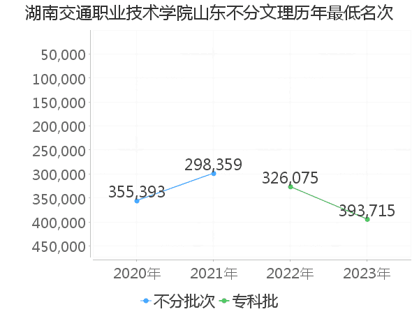 最低分名次