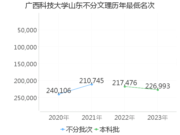 最低分名次