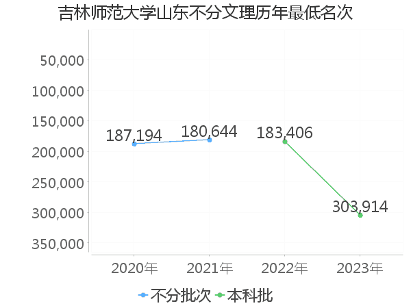 最低分名次