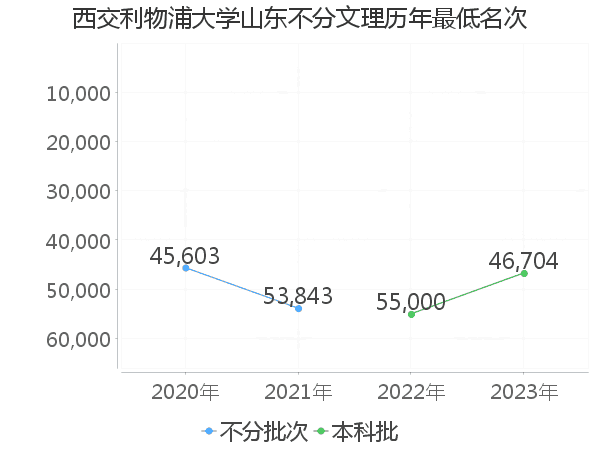 最低分名次