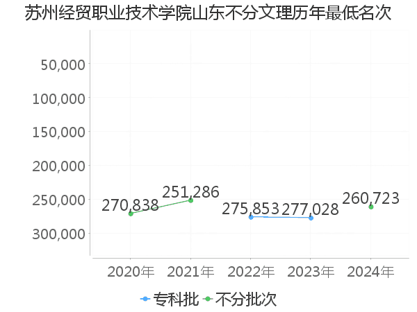 最低分名次