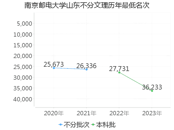 最低分名次