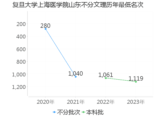 最低分名次