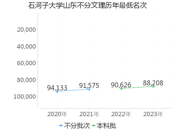 最低分名次