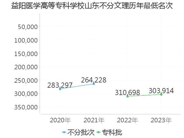 最低分名次