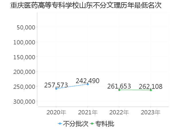 最低分名次