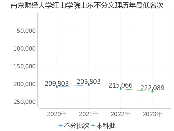 最低分名次