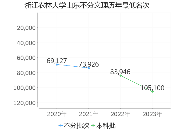 最低分名次