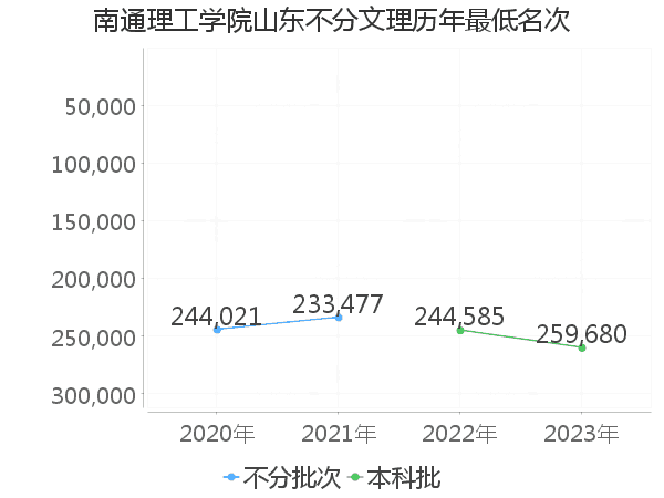 最低分名次