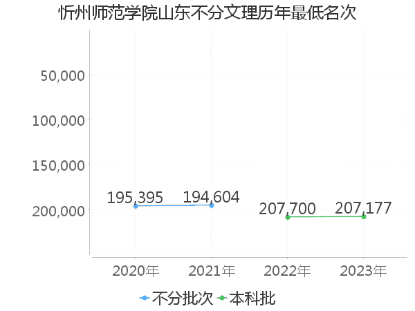 最低分名次