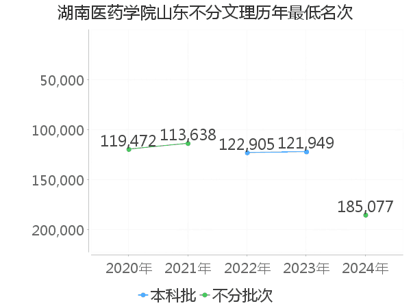 最低分名次