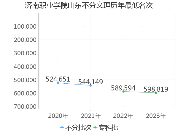 最低分名次