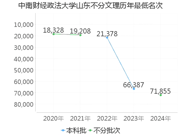 最低分名次