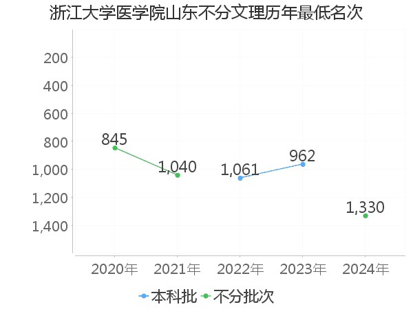 最低分名次