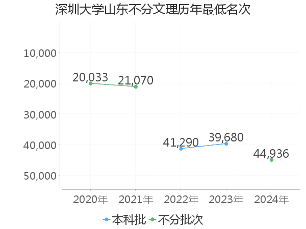 最低分名次