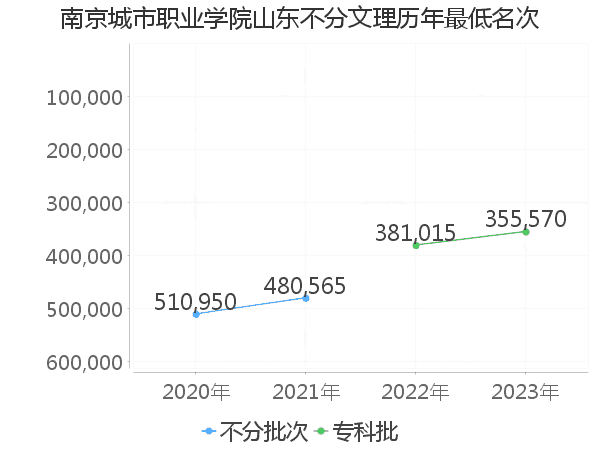 最低分名次