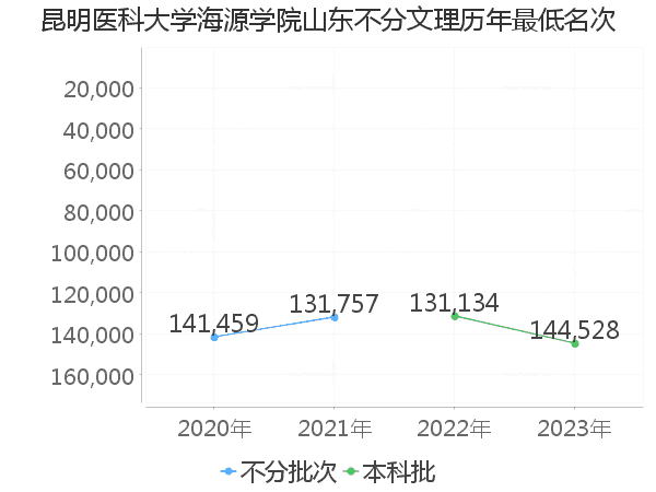 最低分名次