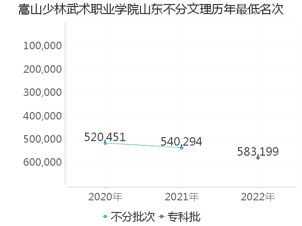 最低分名次