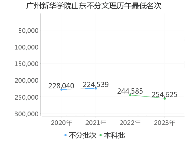 最低分名次