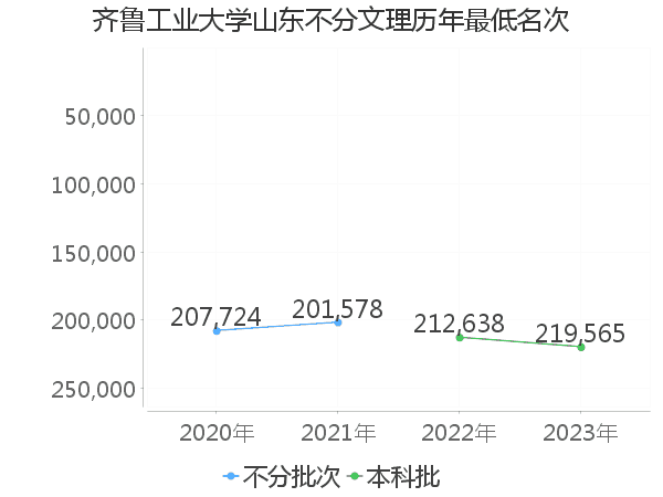 最低分名次