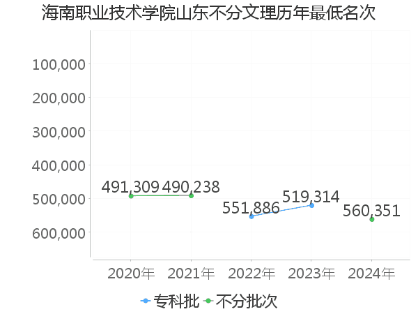 最低分名次