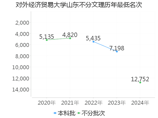 最低分名次