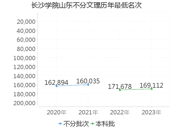 最低分名次