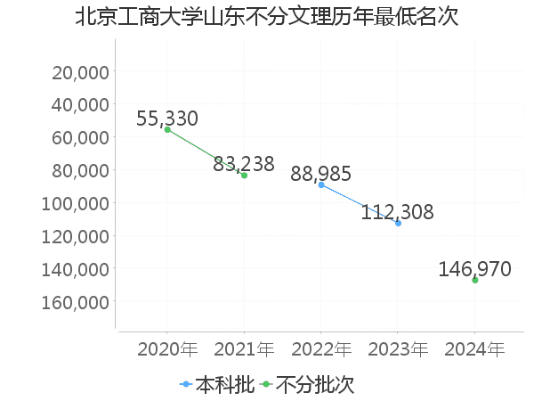 最低分名次