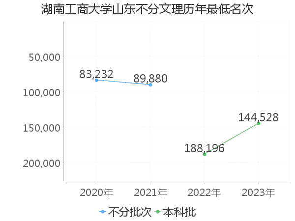 最低分名次