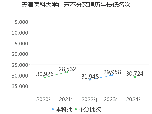 最低分名次