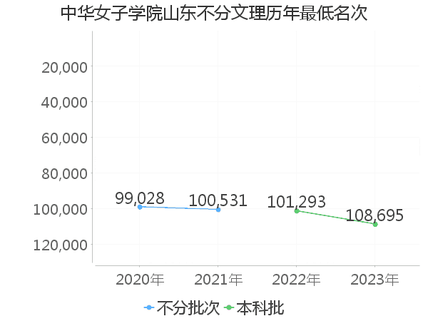 最低分名次