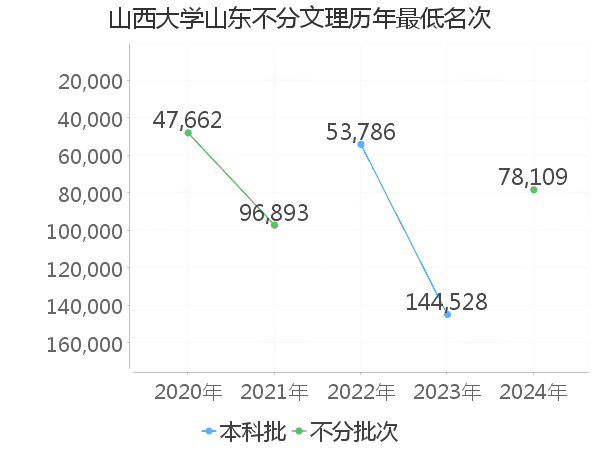 最低分名次