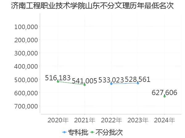 最低分名次