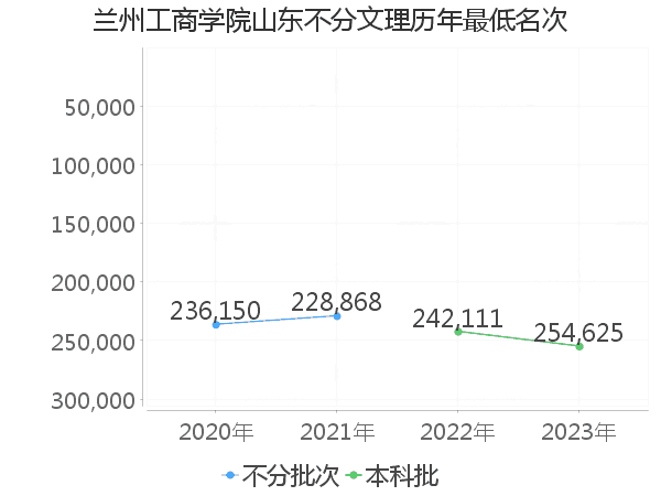 最低分名次