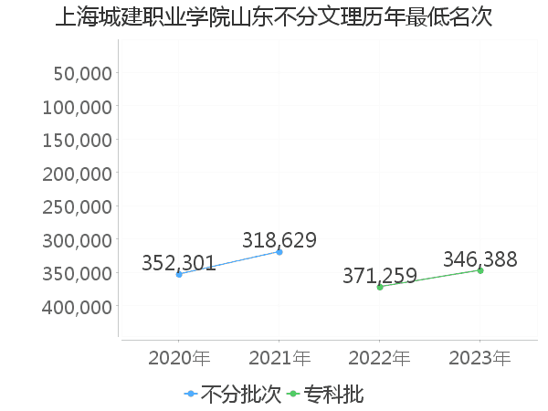 最低分名次