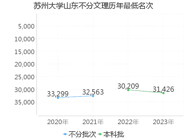 最低分名次