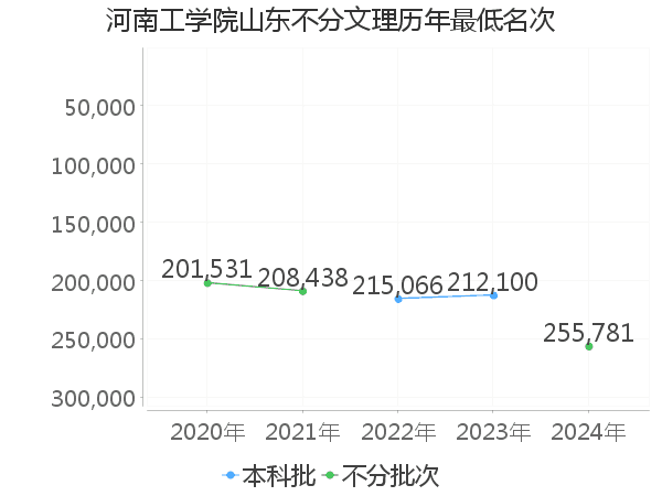 最低分名次