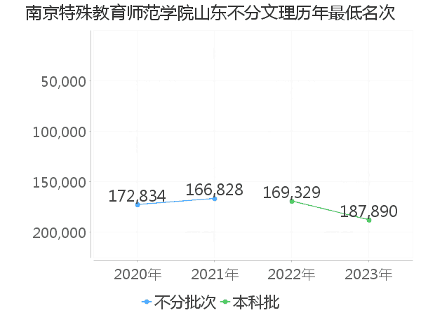 最低分名次