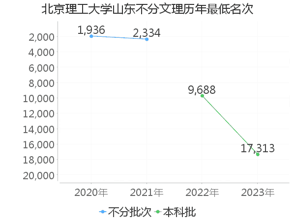 最低分名次