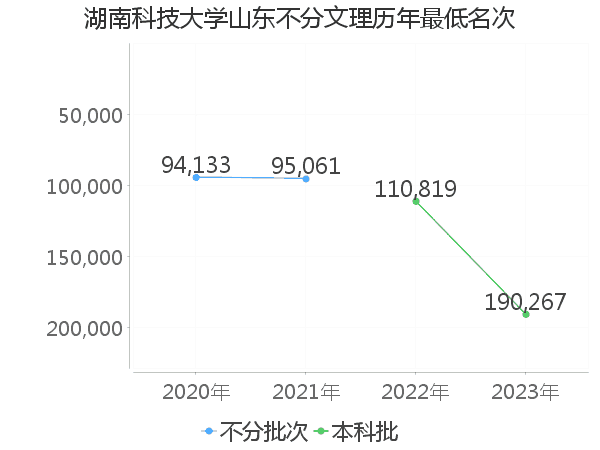 最低分名次