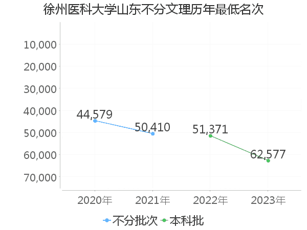 最低分名次