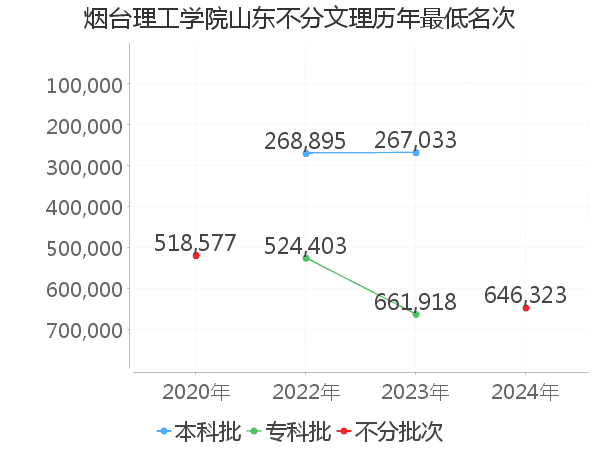 最低分名次