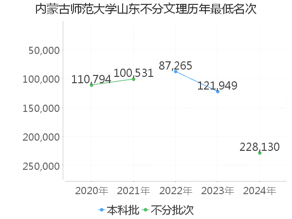 最低分名次