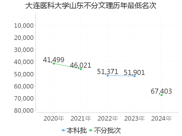 最低分名次