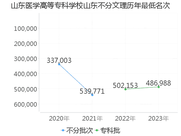 最低分名次