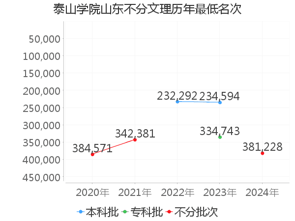 最低分名次