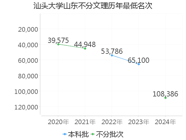 最低分名次