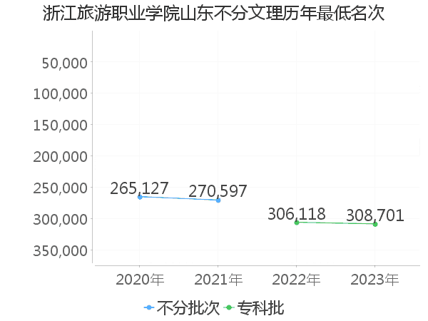 最低分名次