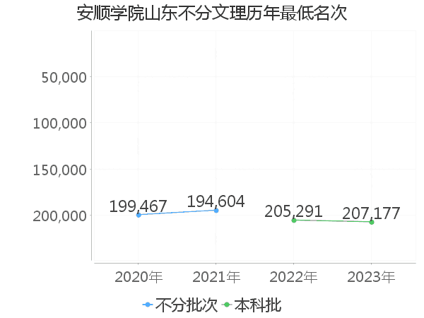 最低分名次