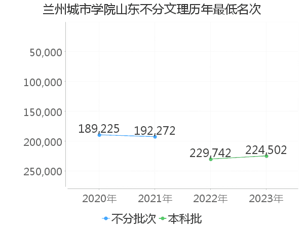 最低分名次